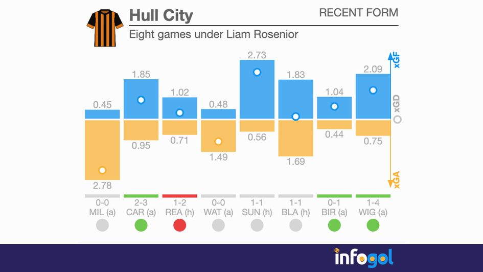 Hull under Liam Rosenior