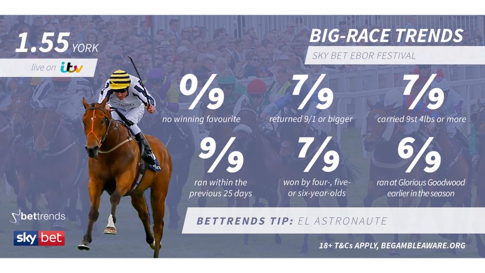 York Ebor Festival trends