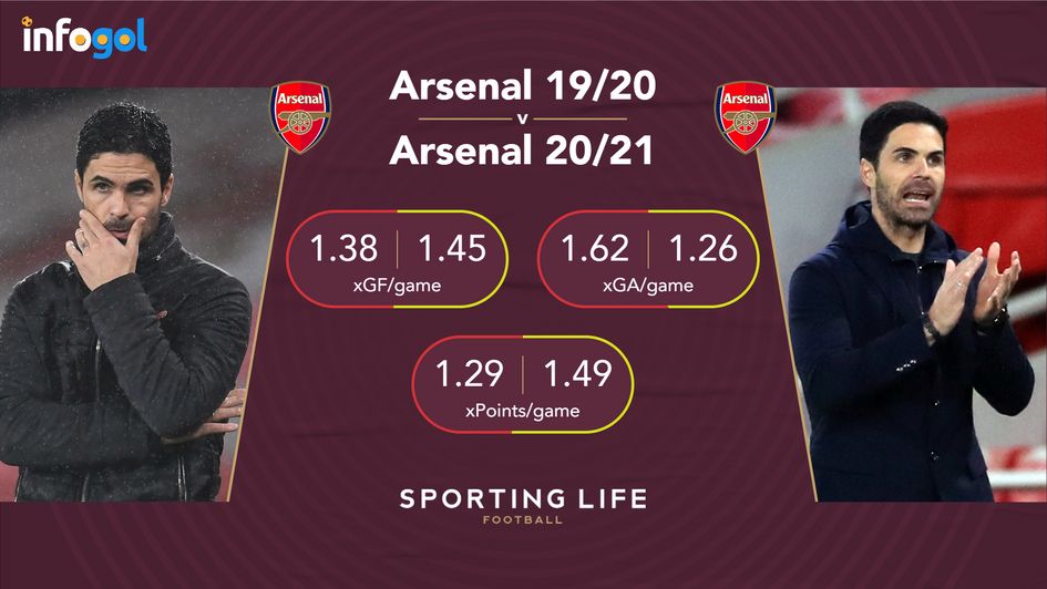 Arsenal 19/20 v Arsenal 20/21 | xG analysis