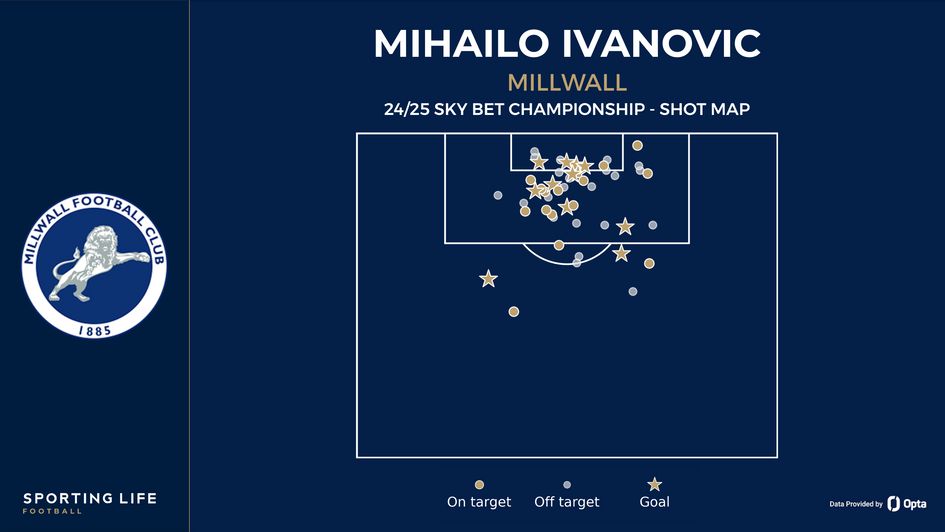 Mihailo Ivanovic shot map