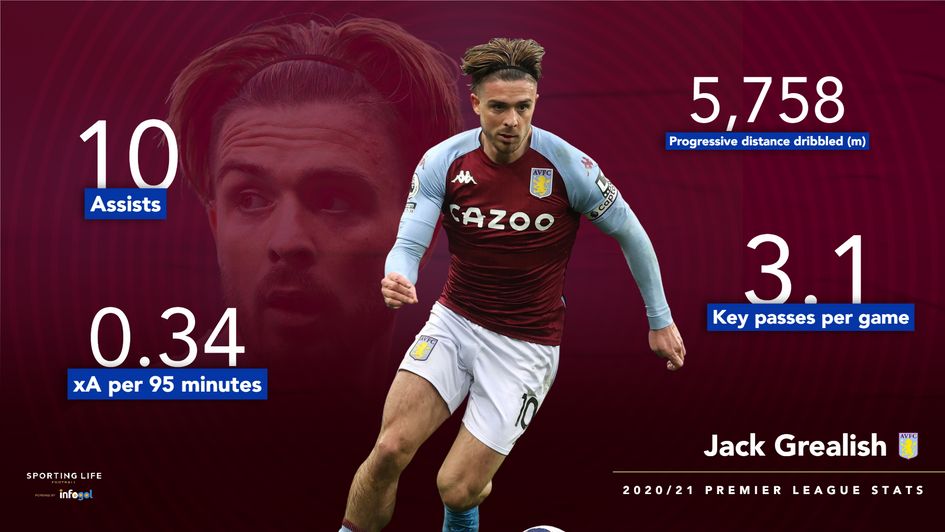 Jack Grealish Premier League stats 2020/21