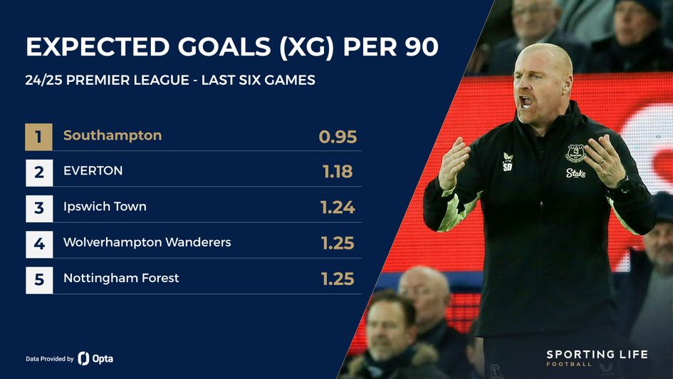 xg per 90 prem last six
