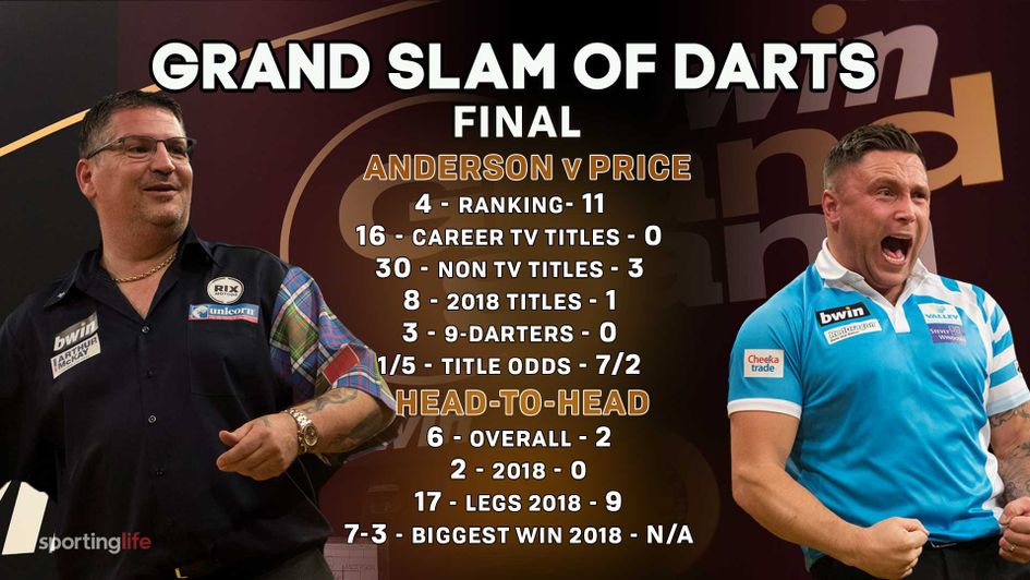 Gary Anderson and Gerwyn Price go head-to-head tonight