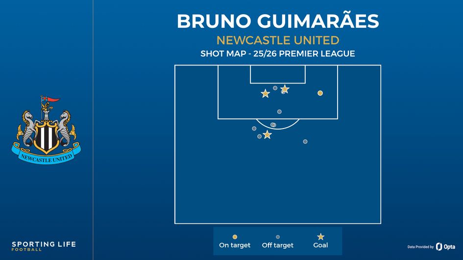 Bruno Guimarães shot map