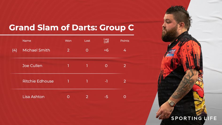 Latest standings in Group C