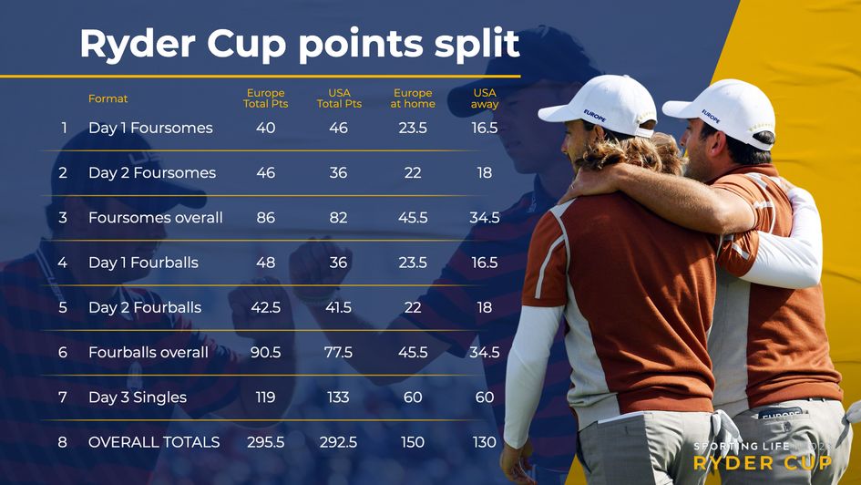Europe dominate all team formats of the game on home soil and are level in singles