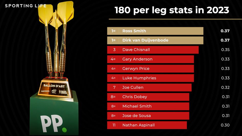 The most prolific 180 hitters this season