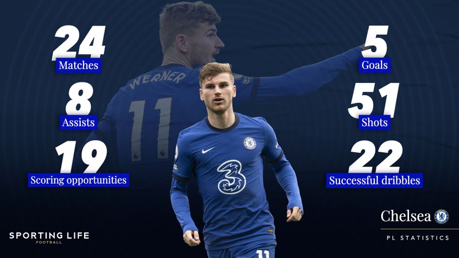 Timo Werner's Premier League statistics after 24 games