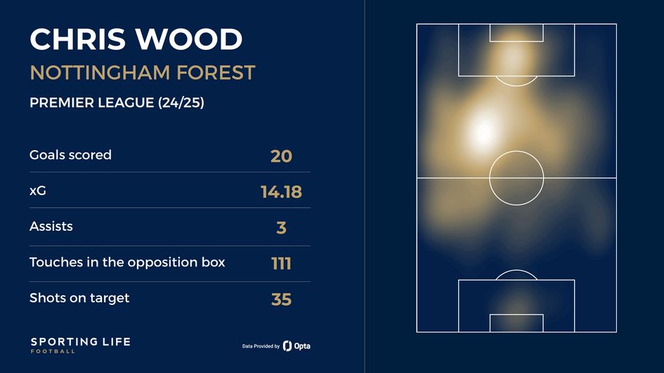 Chris Wood