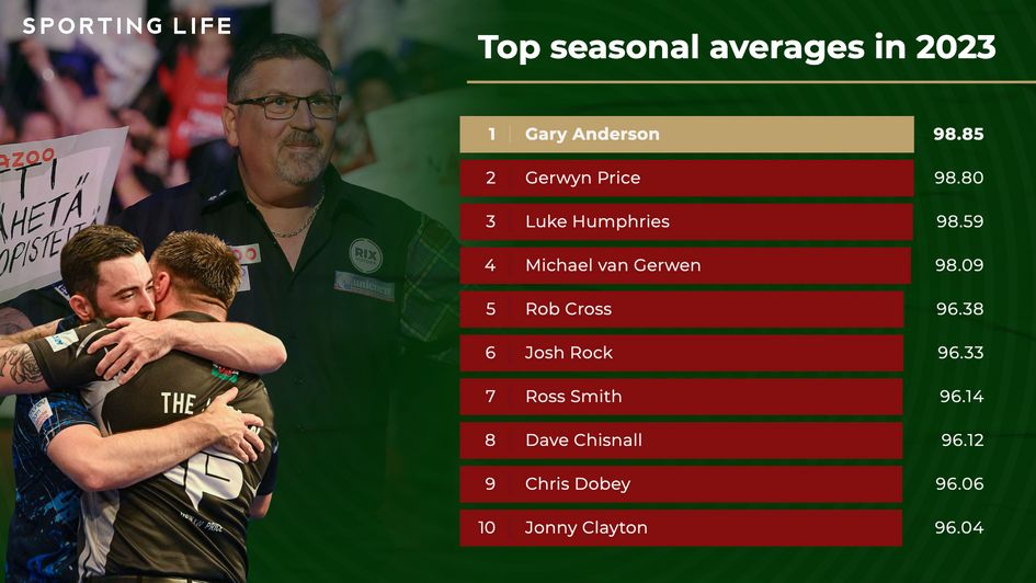 Top seasonal averages in all competitions