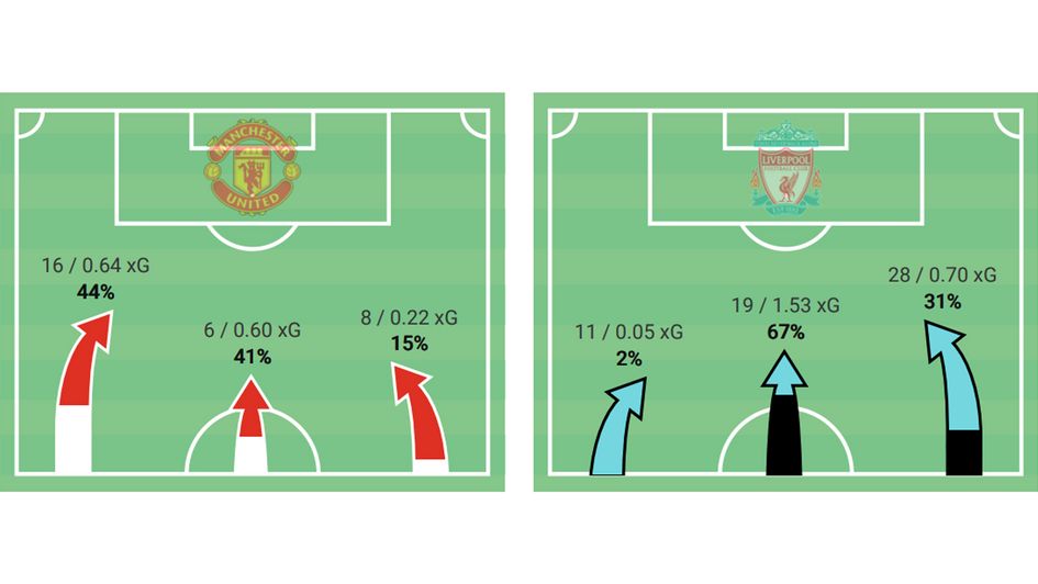 Attacks by flank and danger level showing how United targeted the left