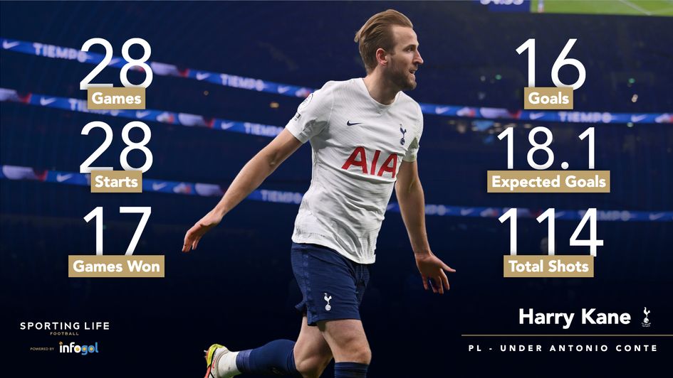 Harry Kane under Antonio Conte
