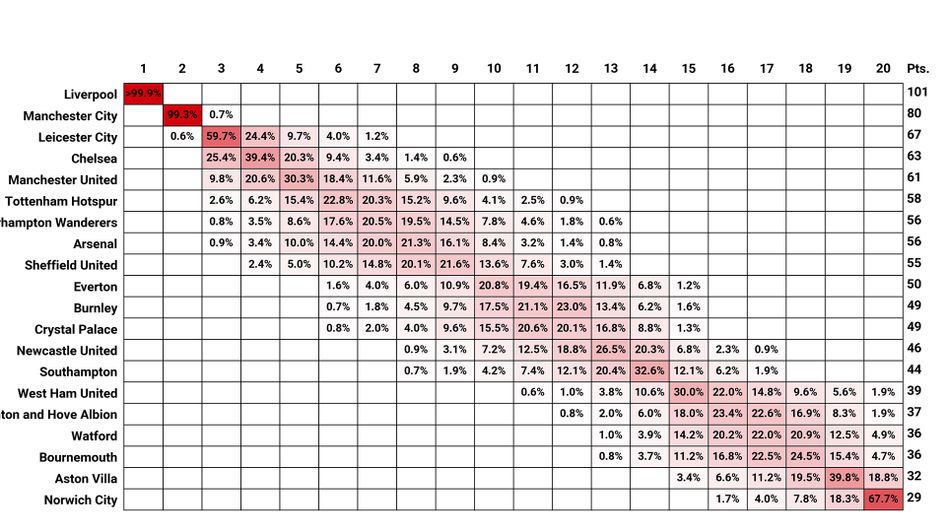 Predicted points tallies for each Premier League team (via StatsPerform)