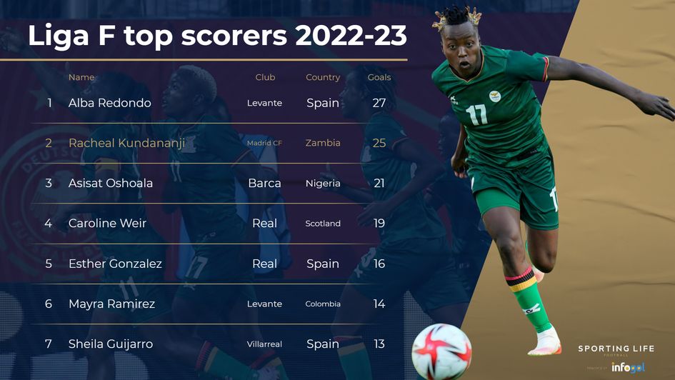 Racheal Kundananji stats