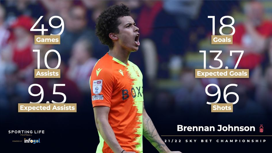 Brennan Johnson's 21/22 stats