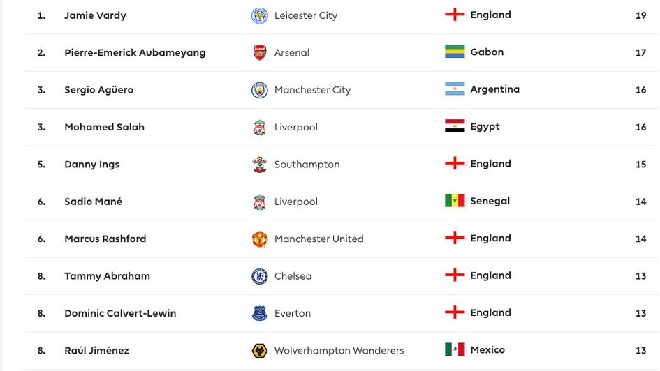 The Premier League Golden Boot standings after 29 games