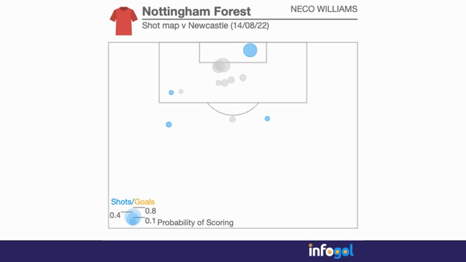 Neco Williams - shot map v Newcastle