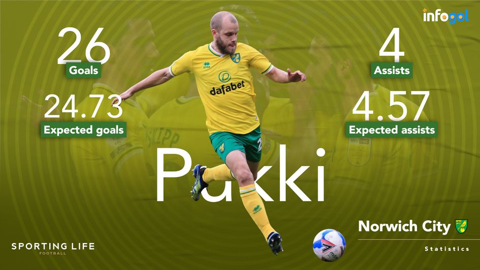 Teemu Pukki: Championship 2020/21 sstatistics
