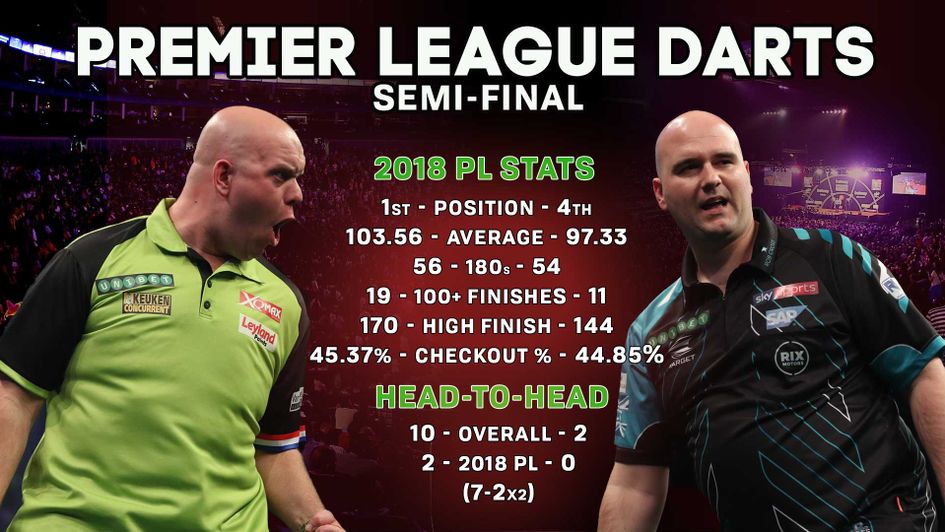 Michael van Gerwen faces Rob Cross in the first semi-final