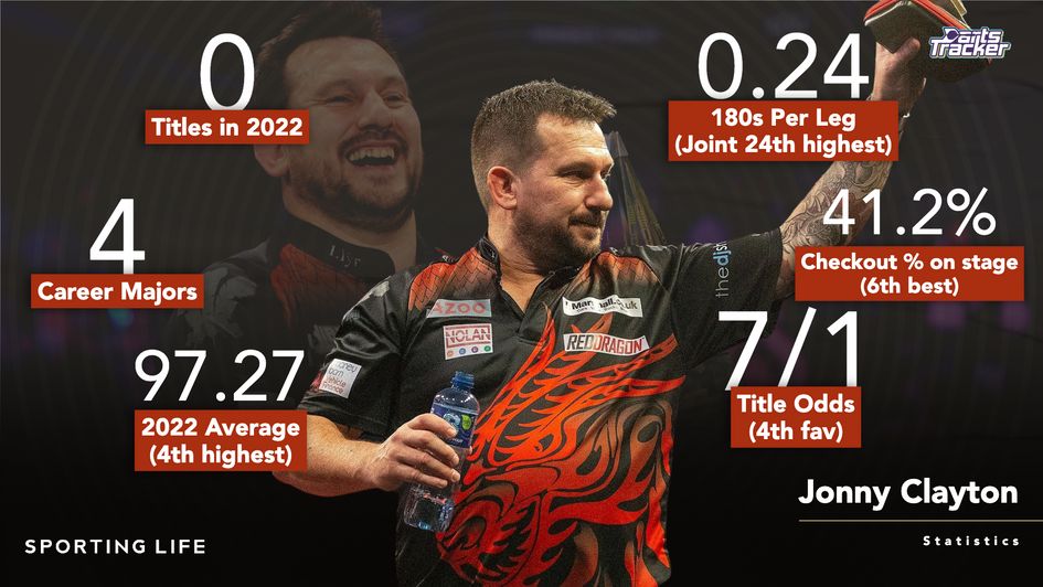 Jonny Clayton's statistics ahead of the World Matchplay