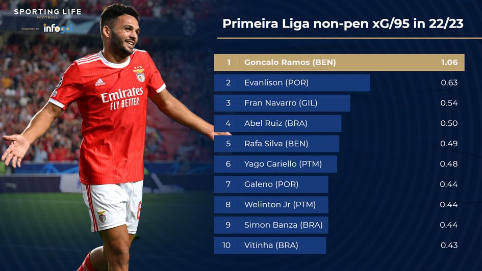 Primeira Liga np xG/95 leaders