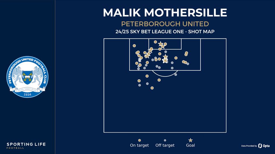 Malik Mothersille shot map