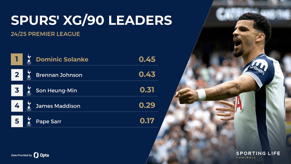 solanke xg /90