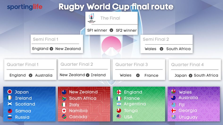 The route to the Rugby World Cup Final so far