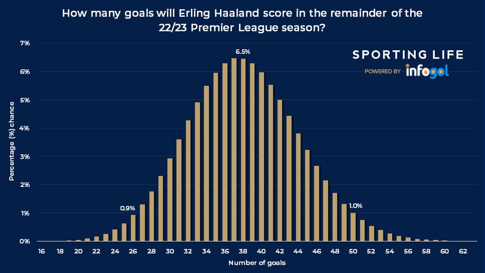 Haaland goals