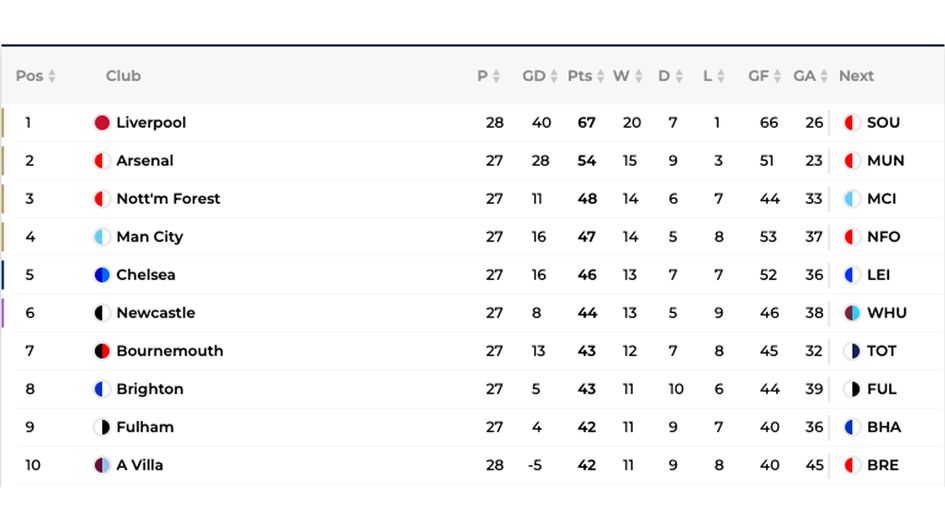 Premier League table