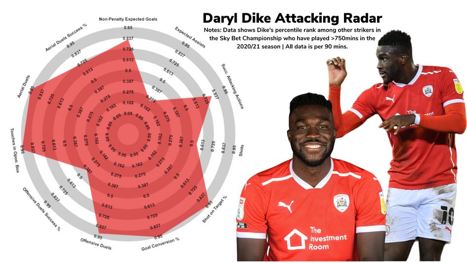 Daryl Dike's attacking radar | Championship 20/21