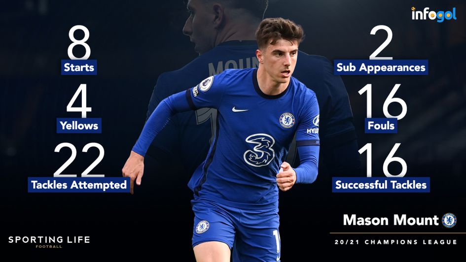 Mason Mount's defensive statistics in the Champions League