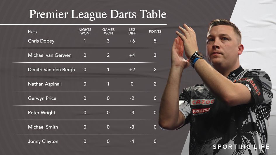 The Premier League Darts table
