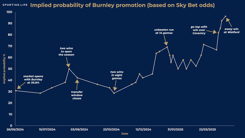 Burnley implied probability odds