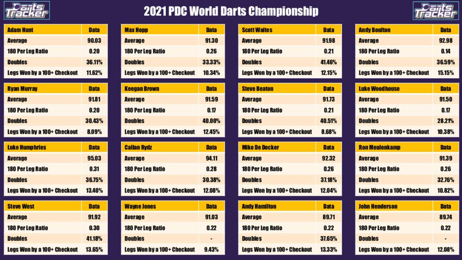 Carl Fletcher's statistical seasonal data for Pro Tour players ranked 17-32