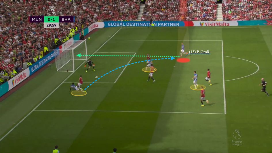 Excellent box occupation creates a two-on-one at the back post for Brighton to score against Manchester United