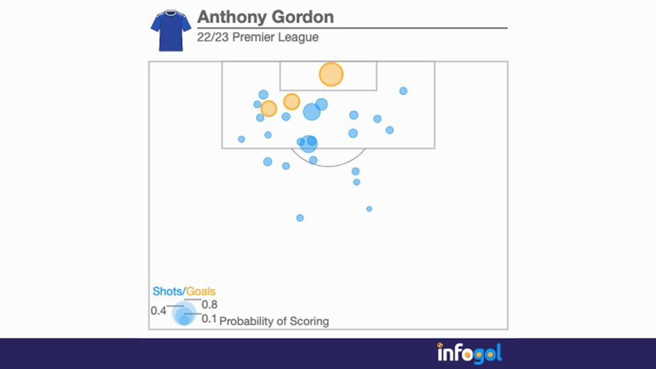 Anthony Gordon's shot map