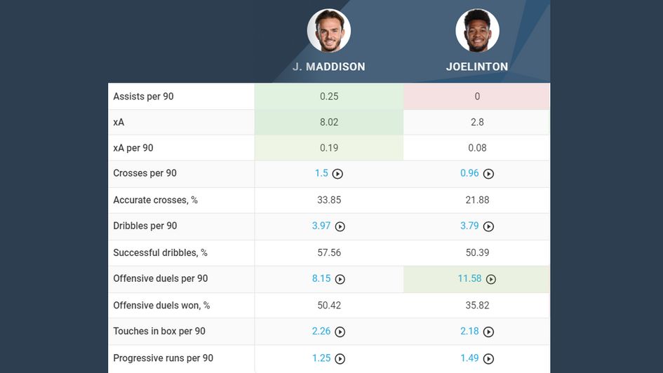Maddison v Joelinton 3