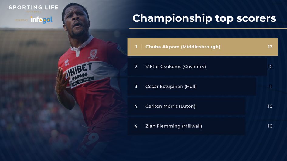 Chuba Akpom leads the Championship scoring charts