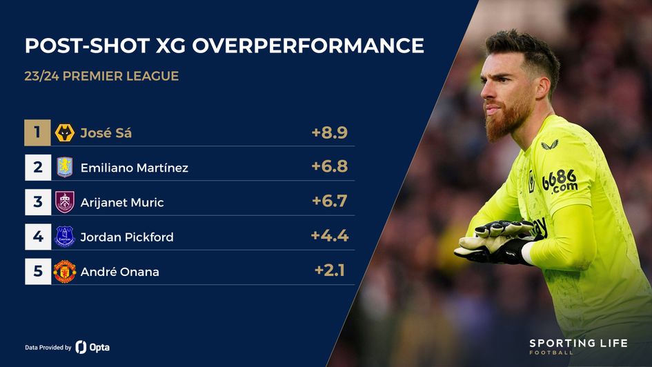 PS xG overperformance