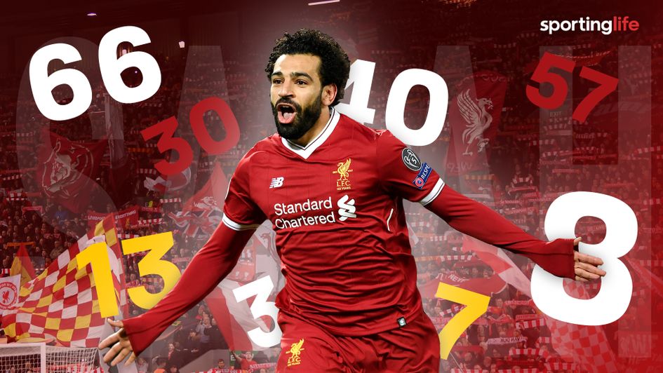 Mohamed Salah has had an explosive first season at Liverpool