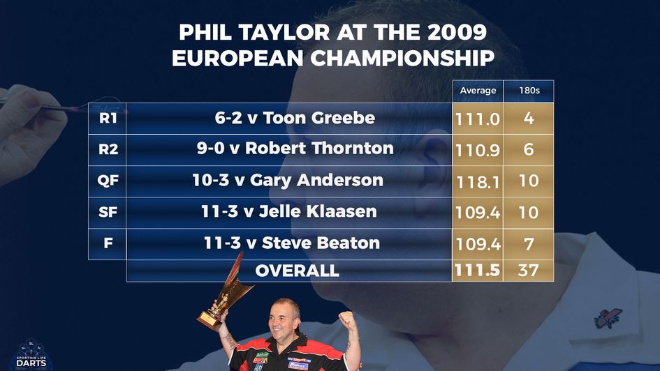 Phil Taylor's record at the 2009 European Championship