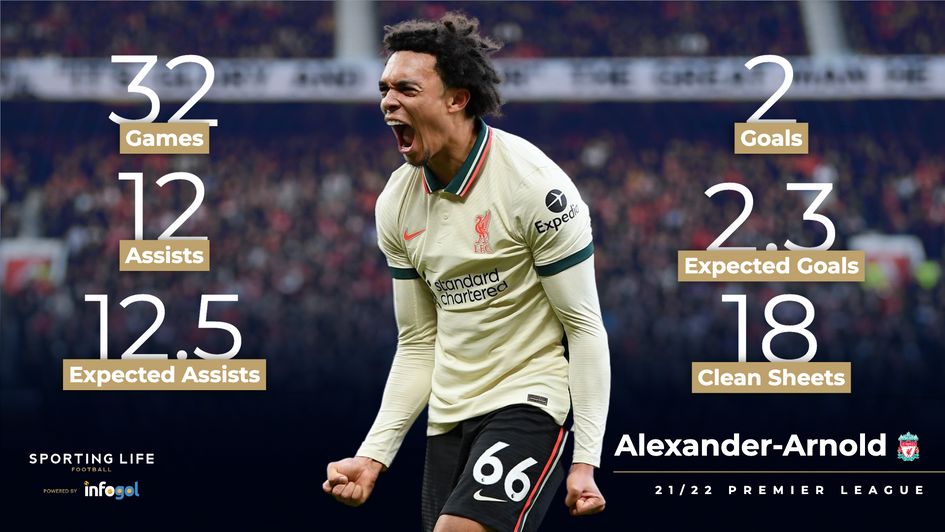 Trent Alexander-Arnold in 21/22