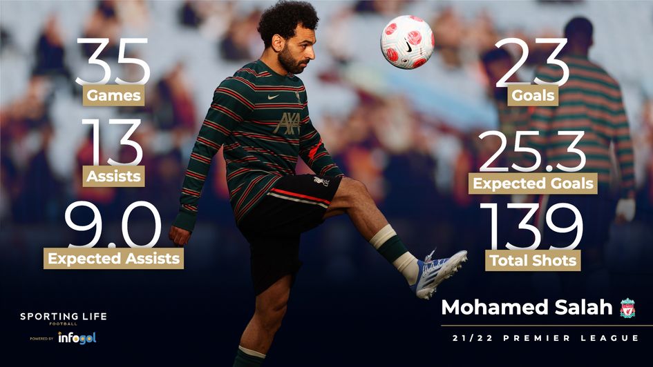 Mohamed Salah's 21/22 Premier League stats