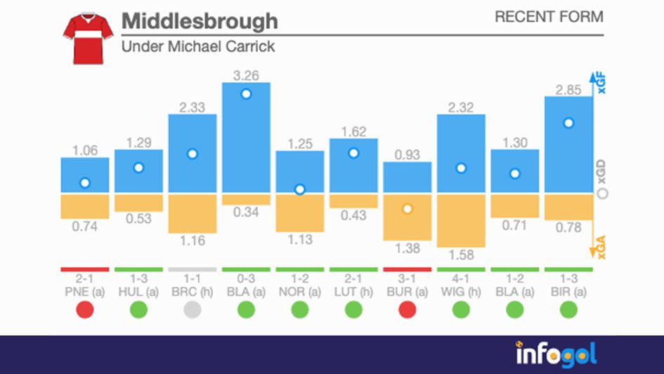 Middlesbrough under Michael Carrick