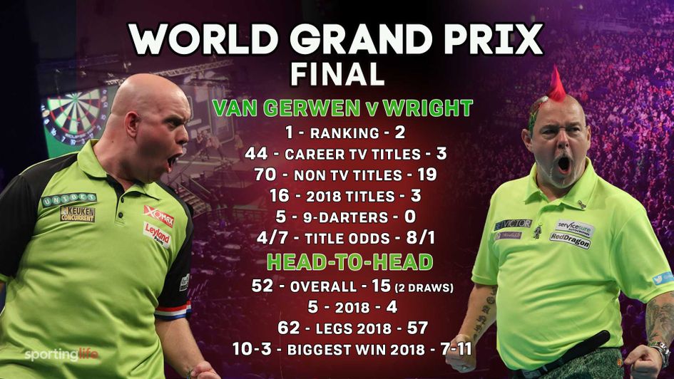 Peter Wright has enjoyed some success against Michael van Gerwen in 2018