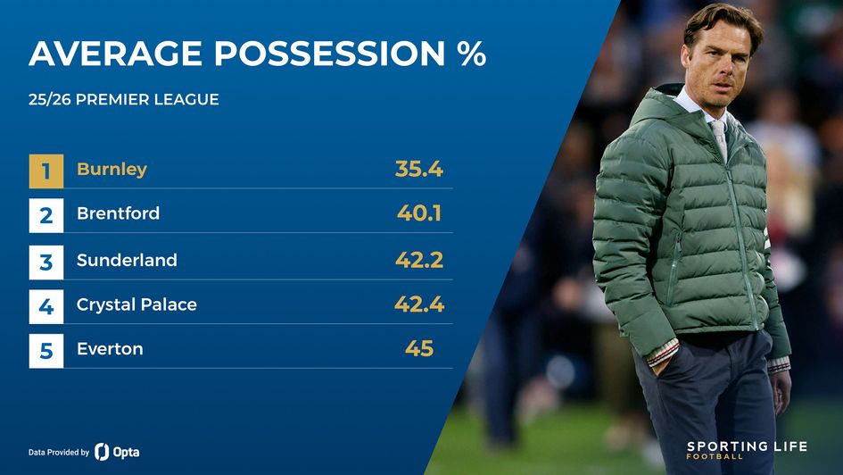 Premier League average possession