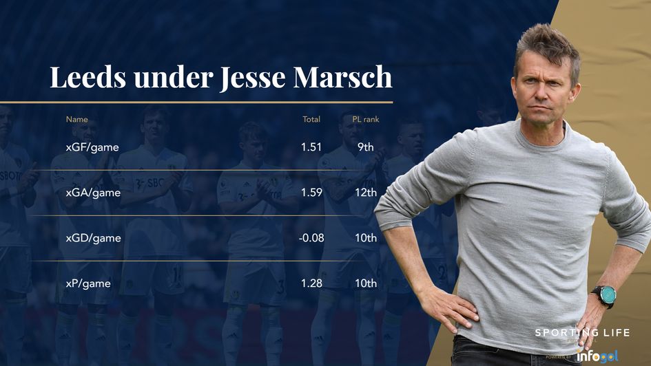 Leeds under Jesse Marsch