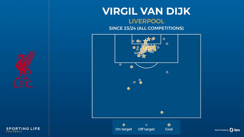 virgil van dijk shot map