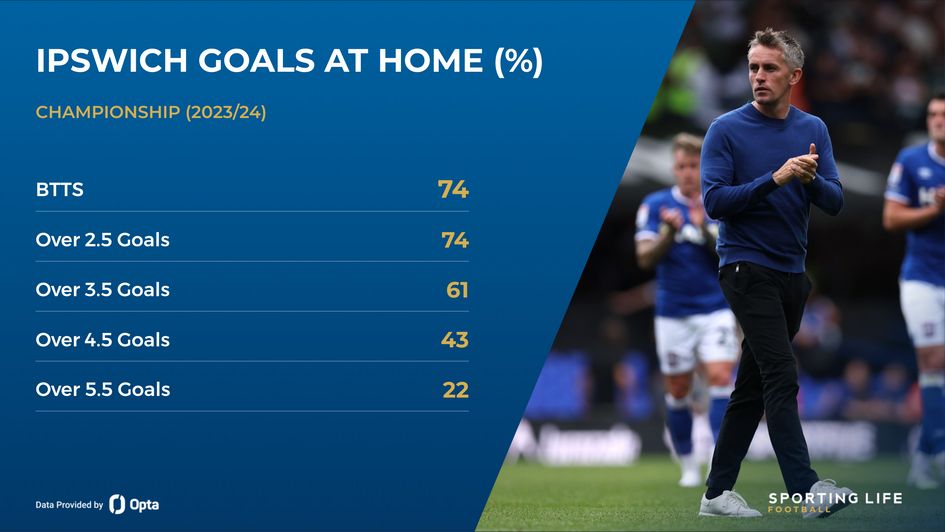 Ipswich 23/24 goals stats